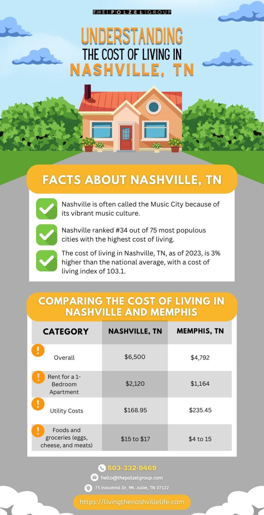 Understanding the Cost of Living in Nashville, TN The Polzel Group